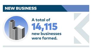 Infographic showing that 14,115 new businesses were formed in Singapore in Q4 2017